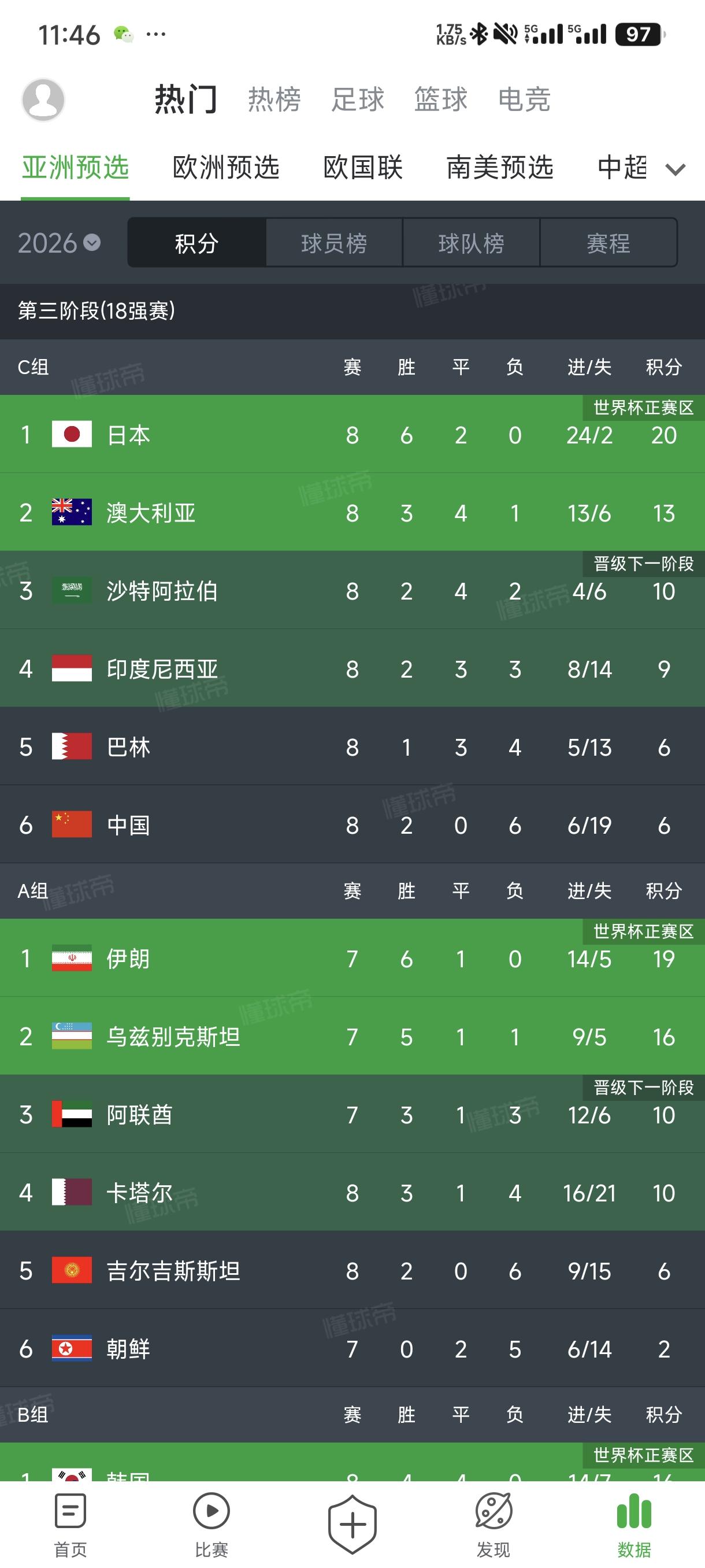 世界杯预选赛战罢进入淘汰赛阶段