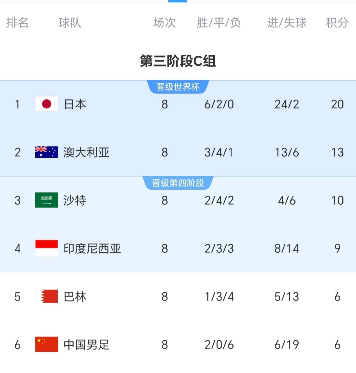 世界杯预选赛战罢进入淘汰赛阶段