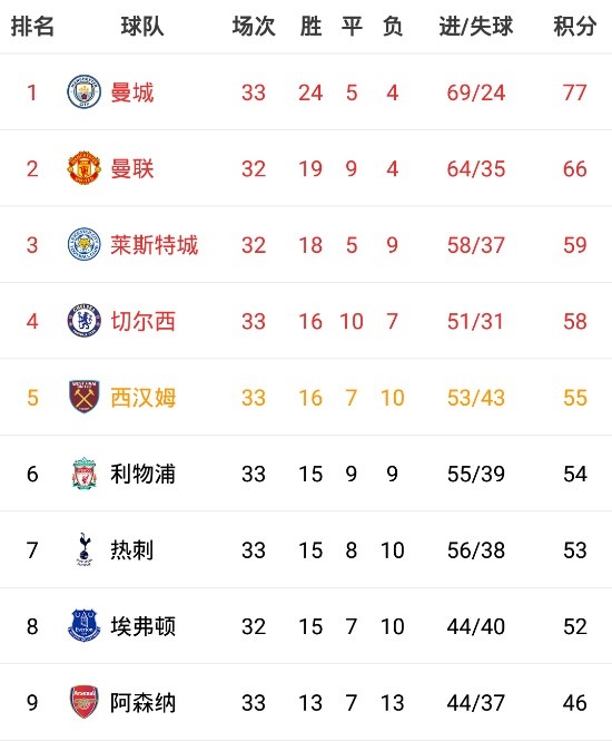 包含西汉姆联主场失利，跌落积分榜中游的词条
